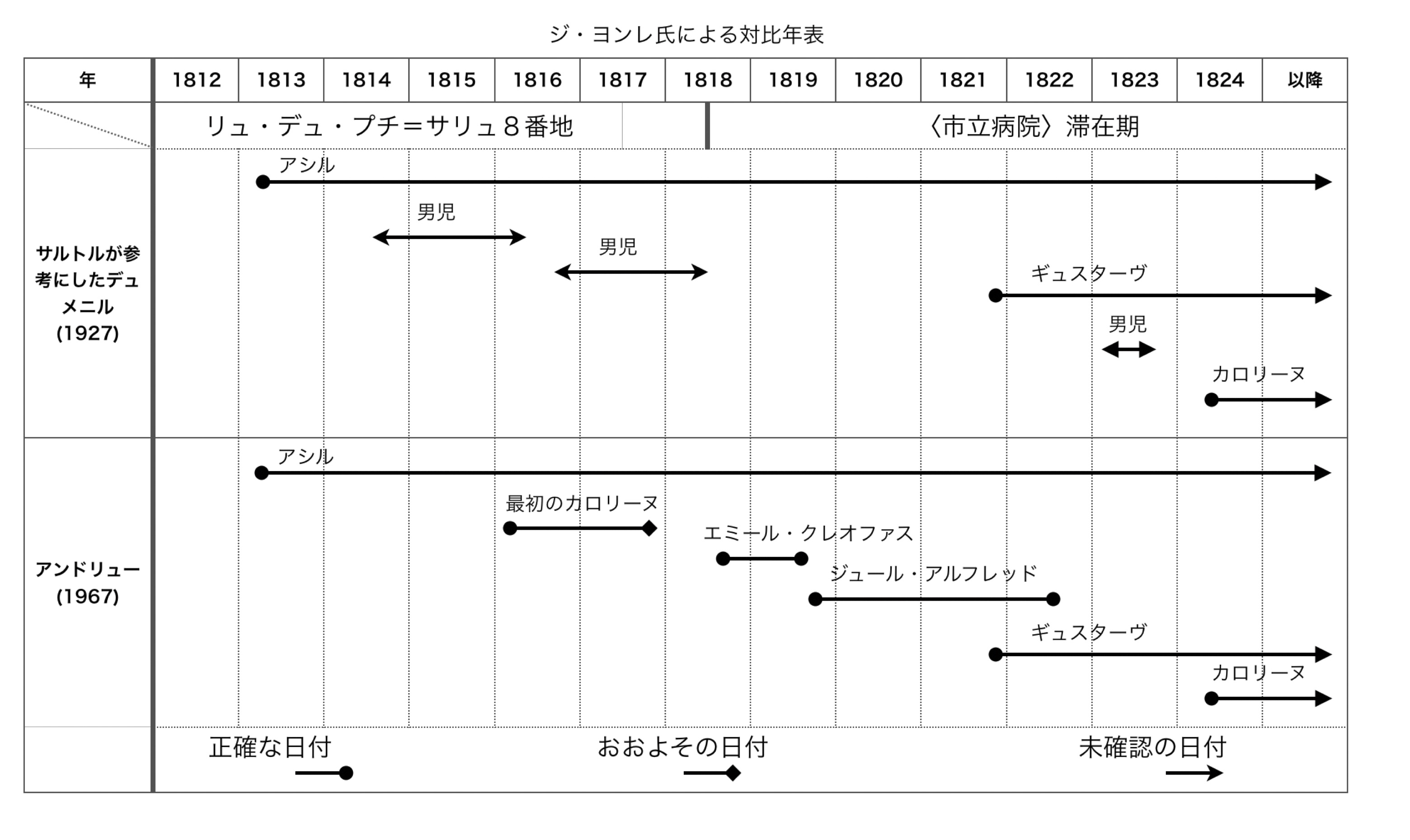 ジ・ヨンレ氏による対比年表
